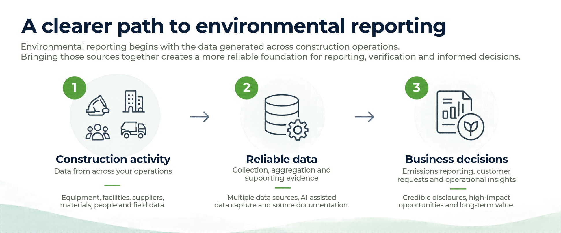 Environmental reporting data from construction operations supports verification and informed decisions
